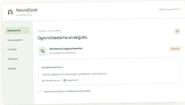 Esempio illustrativo NeuraDesk: una richiesta raccolta al telefono viene organizzata per il team
